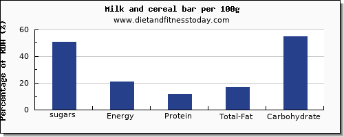 sugars and nutrition facts in sugar in milk per 100g